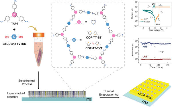 具有D-A结构的COF材料及其忆阻器 具有D-A结构的COF材料及其忆阻器