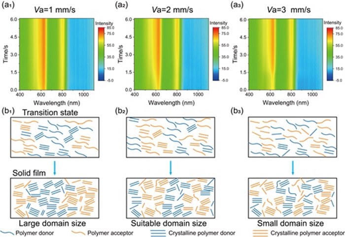 图5.基于弯液面诱导成膜法成膜过程中不同剪切速率下的原位吸收光谱及对应的结晶过程示意图 图5.基于弯液面诱导成膜法成膜过程中不同剪切速率下的原位吸收光谱及对应的结晶过程示意图