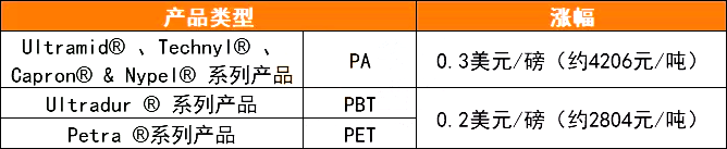 巴斯夫宣布PA、PBT、PET、TPU等产品价格上涨