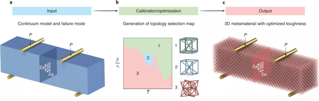 图5 . 创建坚韧的3D机械超材料的设计策略 图5 . 创建坚韧的3D机械超材料的设计策略