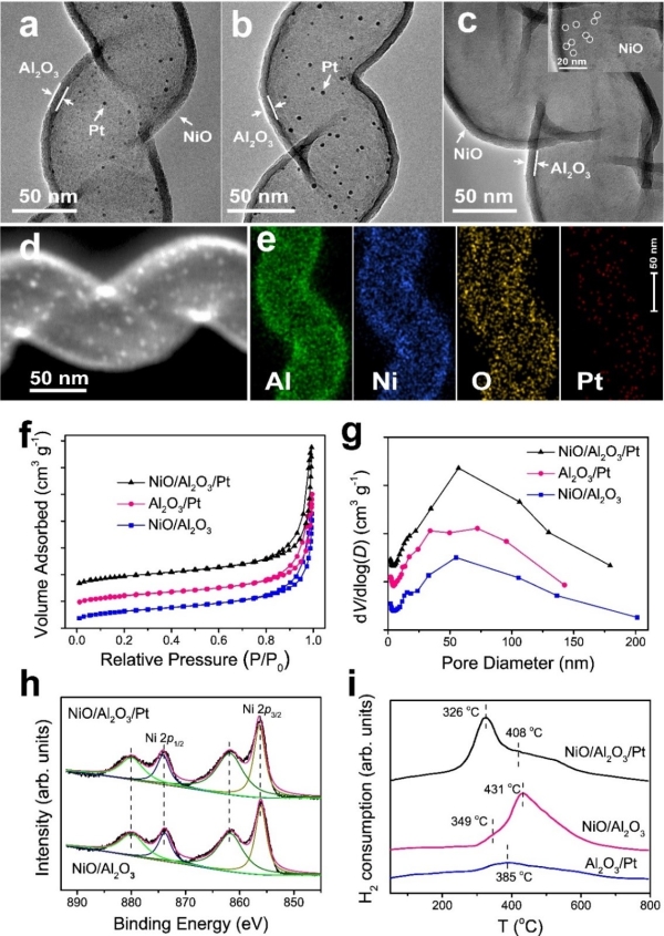 图1 (a)NiO/Al2O3/Pt、(b)Al2O3/Pt和(c) NiO/Al2O3的TEM图；NiO/Al2O3/Pt的(d) HAADF-STEM图和(e) EDX元素分布图