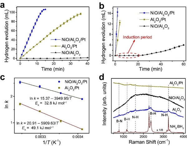 图2 催化剂的（a, b）产氢曲线、(c) Arrhenius曲线，以及(d) Raman图谱
