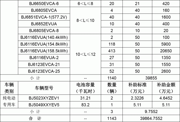 2021年北京市拟拨付第二批新能源汽车补助资金明细 2021年北京市拟拨付第二批新能源汽车补助资金明细