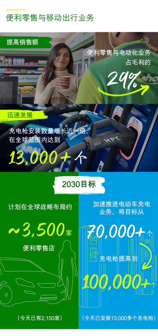 bp集团发布2021年业绩与战略实施进展