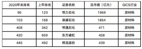 1644465524736243.png 2020年中国公司市值500强(化纤企业)2.png