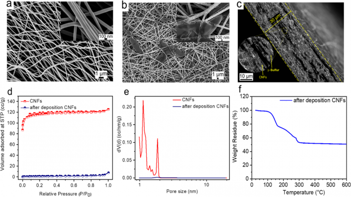 研究配图 - 2：CNF 材料表征