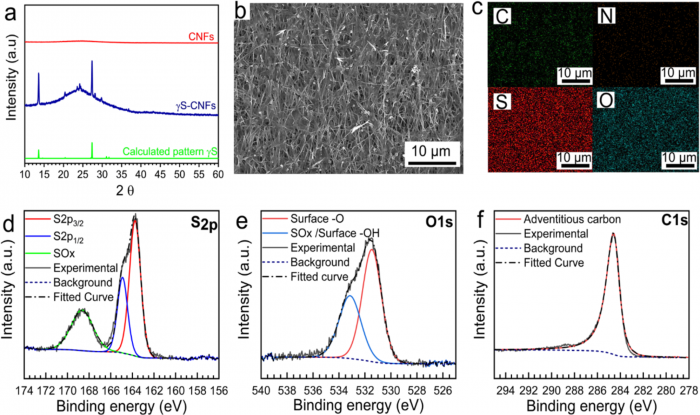 研究配图 - 3：CNFs / γ-CNFs 相、及其表面特征