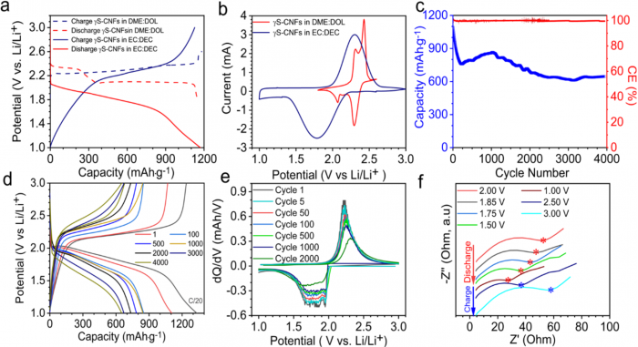 研究配图 - 4：γS-CNFs 的电化学表征