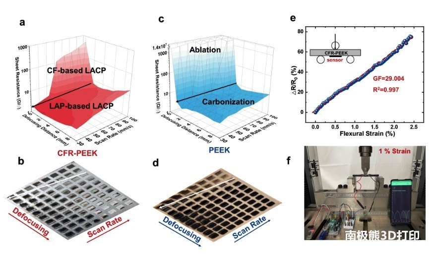 图2. a-d)激光与CFR-PEEK和PEEK相互作用,e)传感器灵敏度测试,f)传感器与移动设备无线通讯 图2. a-d)激光与CFR-PEEK和PEEK相互作用,e)传感器灵敏度测试,f)传感器与移动设备无线通讯