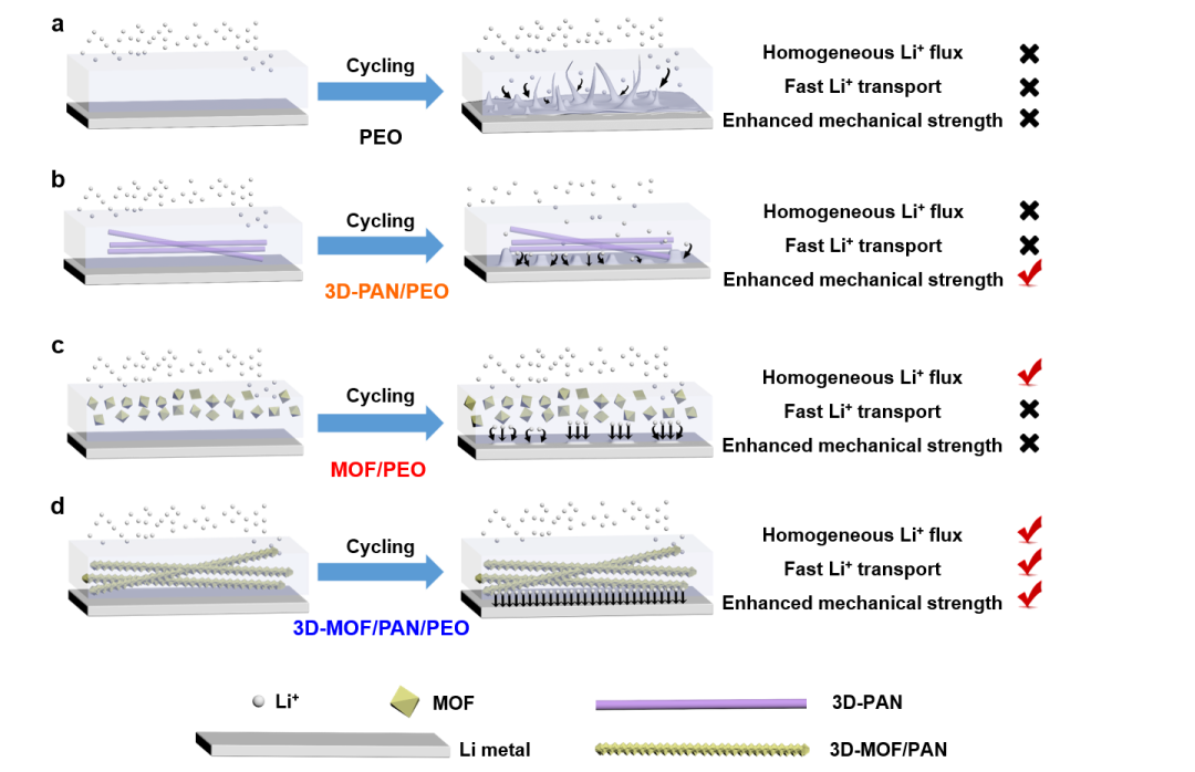 设计图：MOFs三维网络结构固态电解质设计思路
