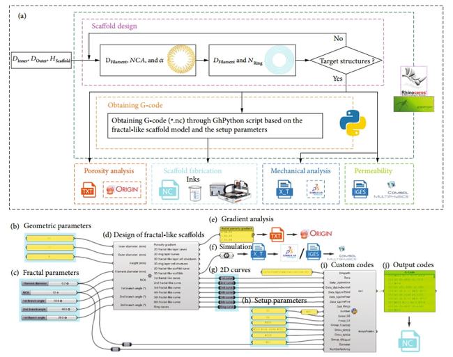 图2 设计-制造工作流 图2 设计-制造工作流