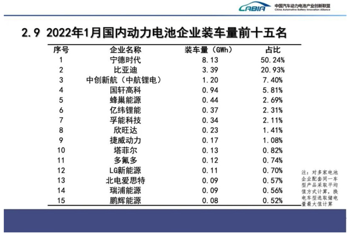 2022年1月我国动力电池产量出炉