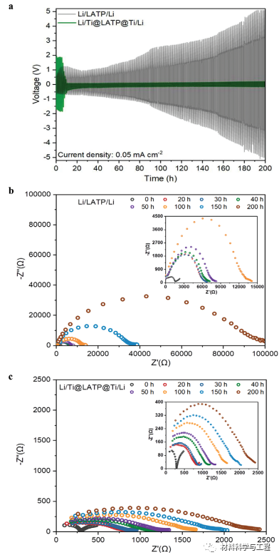 图2.锂对称电池的电化学性能