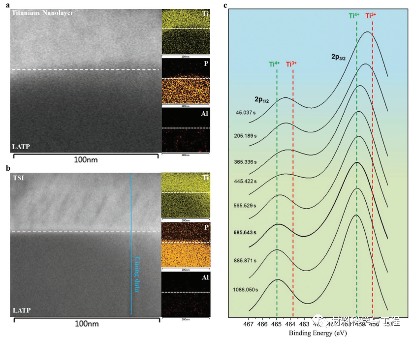 图4。系统设计的中间层对LMA-SSE界面稳定性影响的电化学分析