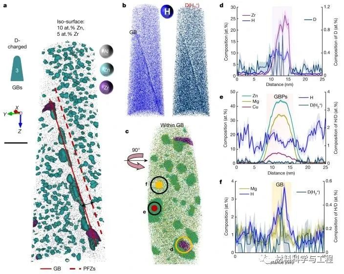 含有 GB 的 D 电荷峰时效 Al-Zn-Mg-Cu 样品的 APT 分析 含有 GB 的 D 电荷峰时效 Al-Zn-Mg-Cu 样品的 APT 分析