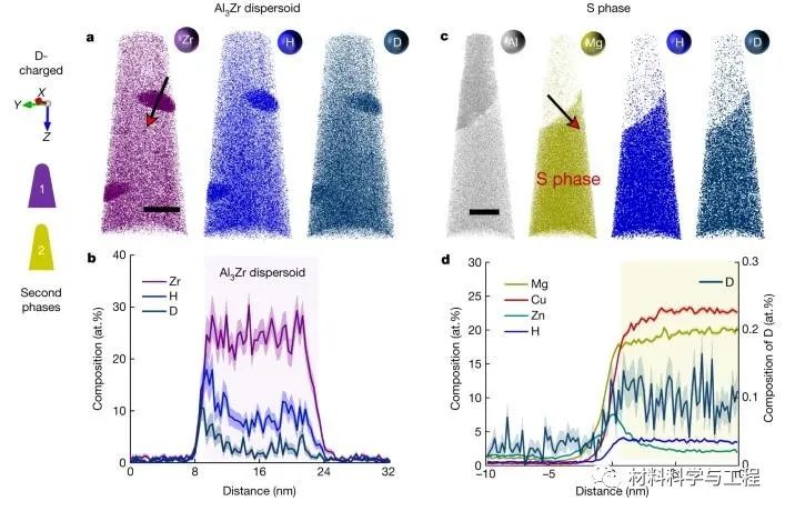 在峰值时效条件下(120 °C 24 h)对D电荷 Al-Zn-Mg-Cu 样品第二相的 APT 分析 在峰值时效条件下(120 °C 24 h)对D电荷 Al-Zn-Mg-Cu 样品第二相的 APT 分析