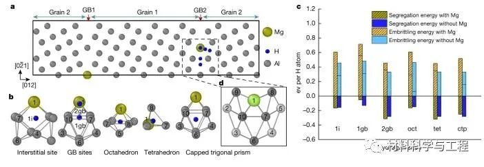 图 4:基于 DFT 模拟的理论分析 图 4:基于 DFT 模拟的理论分析
