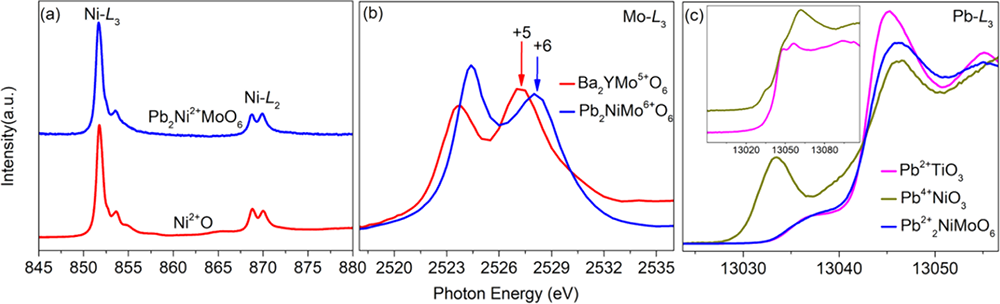 图2. 基于X射线吸收谱的Pb2NiMoO6价态表征 图2. 基于X射线吸收谱的Pb2NiMoO6价态表征