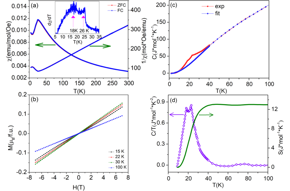 图3. Pb2NiMoO6磁性和比热 图3. Pb2NiMoO6磁性和比热