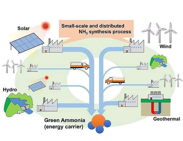有效利用波动和局部化可再生能源的小规模分布式NH3合成过程示意图 有效利用波动和局部化可再生能源的小规模分布式NH3合成过程示意图