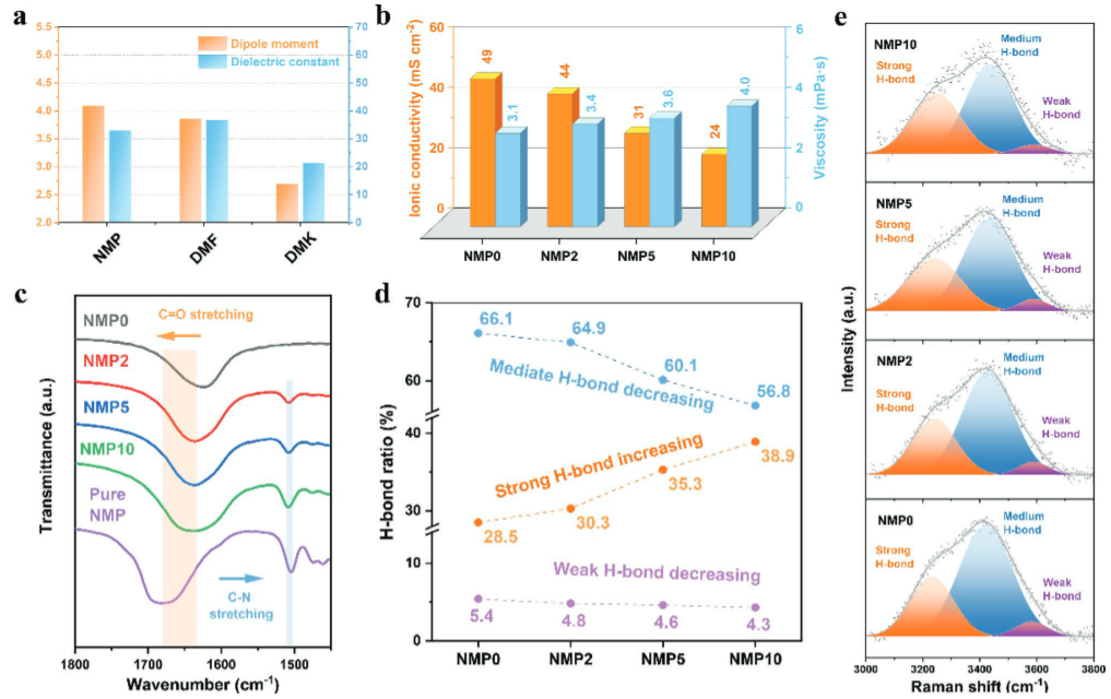图1. 含羰基有机添加剂的物理性质和光谱研究