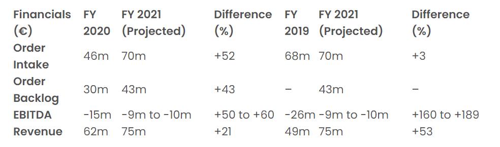SLM Solutions 2021财年收入7500万欧元 SLM Solutions 2021财年收入7500万欧元
