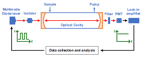 基于宽带多模激光的振幅调制腔增强吸收光谱技术的结构示意图 基于宽带多模激光的振幅调制腔增强吸收光谱技术的结构示意图