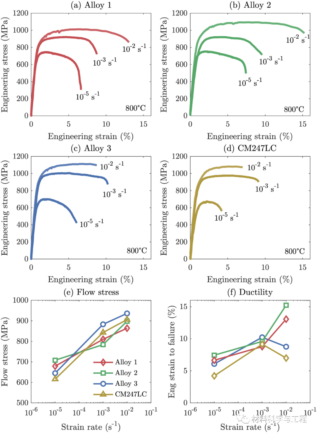 800 °C氧化助断裂（Oxidation assisted cracking）性能对比