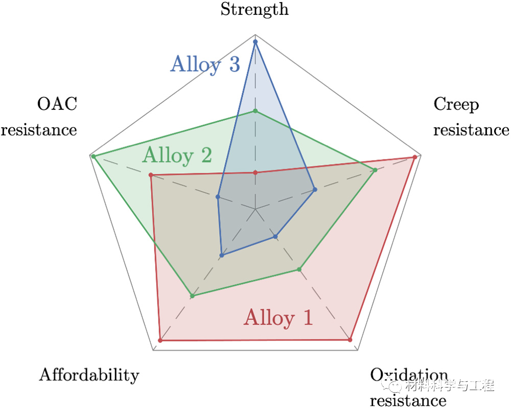 不同(Nb+Ta)/Al比例的多维性能优化图
