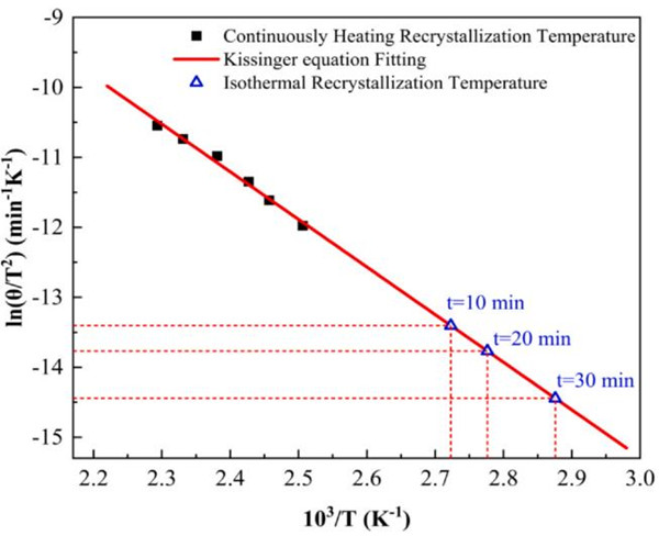图1 连续升温内耗峰温确定的Kissinger图(方块)和等温法确定的再结晶温度(三角) 图1 连续升温内耗峰温确定的Kissinger图(方块)和等温法确定的再结晶温度(三角)