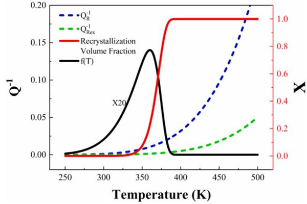 图2 再结晶内耗峰形成机理分析 图2 再结晶内耗峰形成机理分析