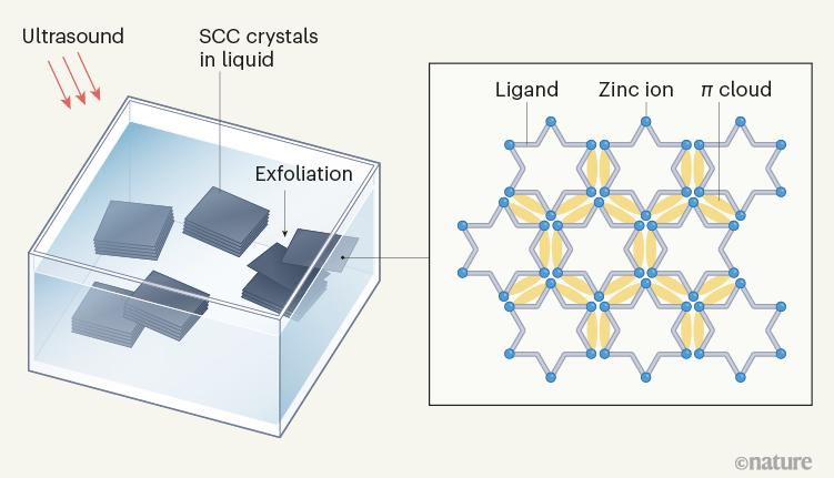 实现手性单分子层二维纳米片的液相剥离