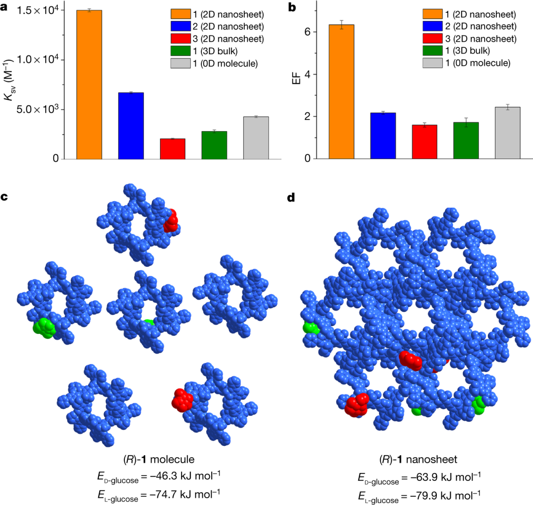 图4.手性2D单层纳米片的对映选择性识别