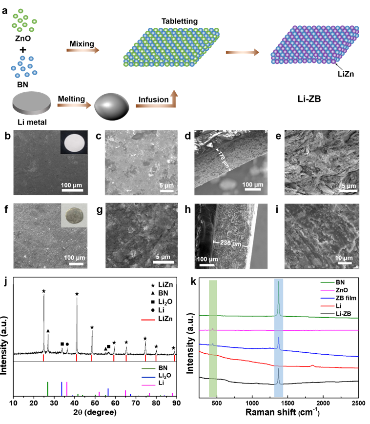 图2. 在Li-ZB电极上锂的沉积机制及相应的表征 图2. 在Li-ZB电极上锂的沉积机制及相应的表征