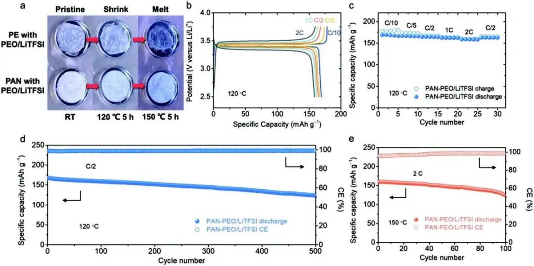 图5. PAN-PEO/LiTFSI的热稳定性测试及在高温下的性能 图5. PAN-PEO/LiTFSI的热稳定性测试及在高温下的性能