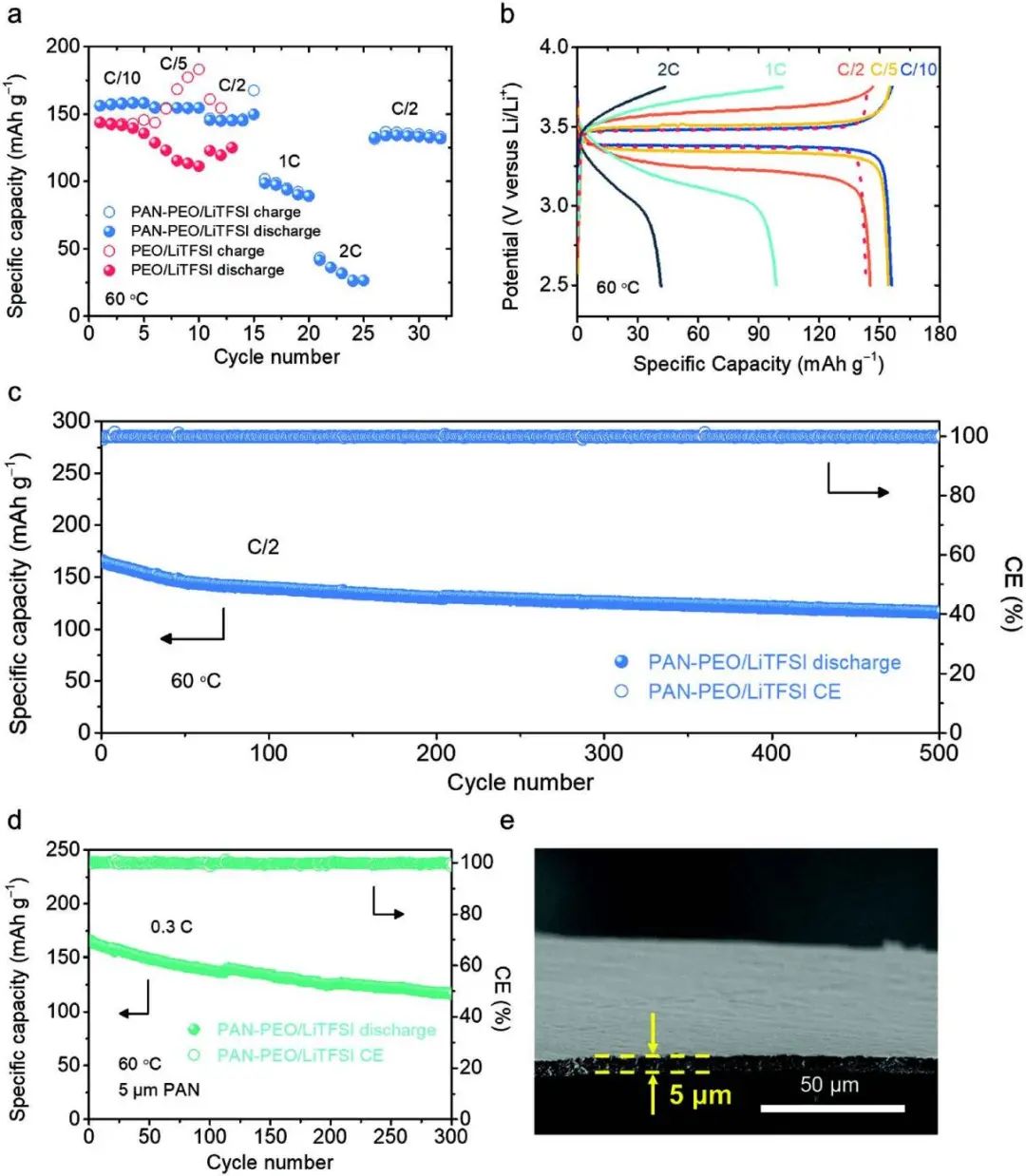 图4. PAN-PEO/LiTFSI SPE在全电池的性能测试 图4. PAN-PEO/LiTFSI SPE在全电池的性能测试