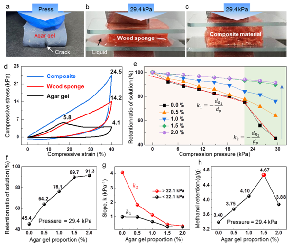 图2.复合材料在压力下的溶液保持能力 图2.复合材料在压力下的溶液保持能力