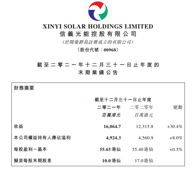 信义光能去年录得收益增30.4% 信义光能去年录得收益增30.4%