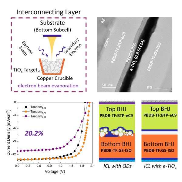 利用电子束蒸发法制备的隧道结制备效率为20.2%的叠层有机太阳能电池