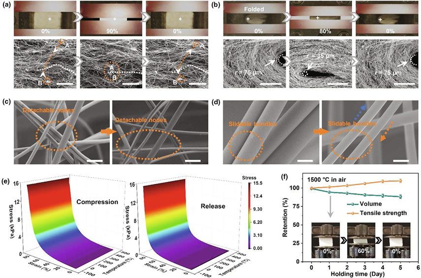 图 4.陶瓷海绵的变形机理和不随温度变化的超弹性 图 4.陶瓷海绵的变形机理和不随温度变化的超弹性