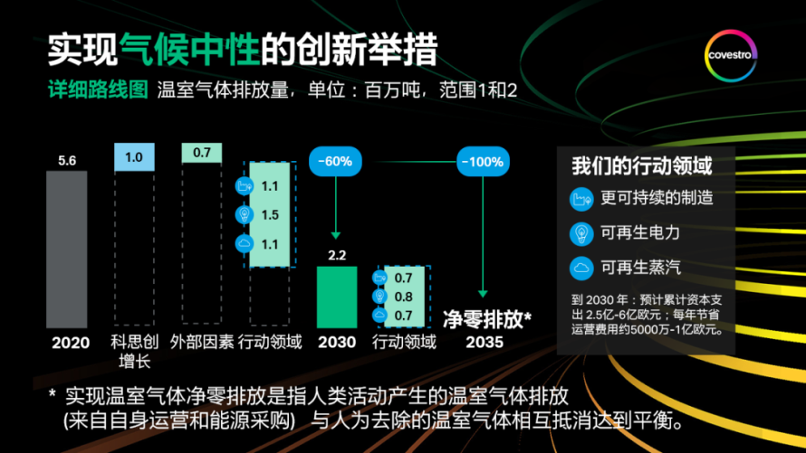 科思创宣布2035年实现气候中性及净零排放 科思创宣布2035年实现气候中性及净零排放