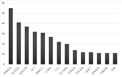 年内发生并购案例较多的部分行业 年内发生并购案例较多的部分行业