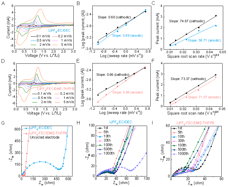 图5. 铋负极的电化学反应动力学