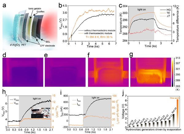 图4 热传导增强型柔性水伏发电机性能验证 图4 热传导增强型柔性水伏发电机性能验证