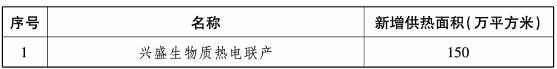 表5-7至2025年计划新增生物质供热项目