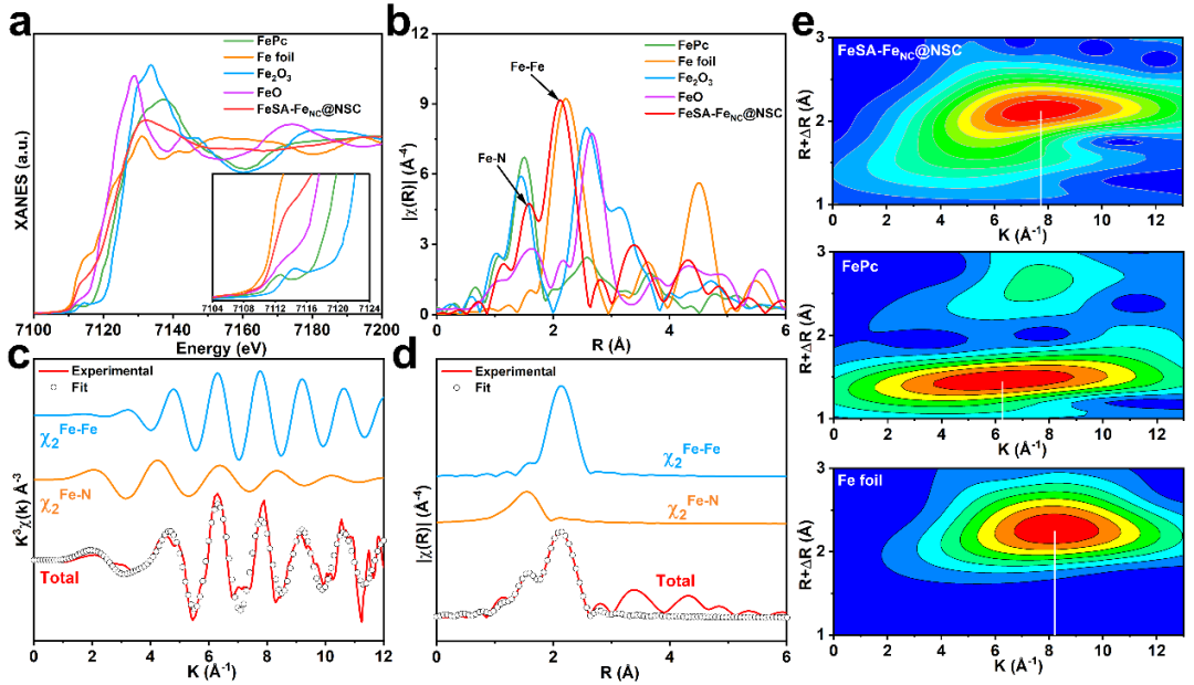 图2 FeSA-FeNC@NSC的原子结构表征