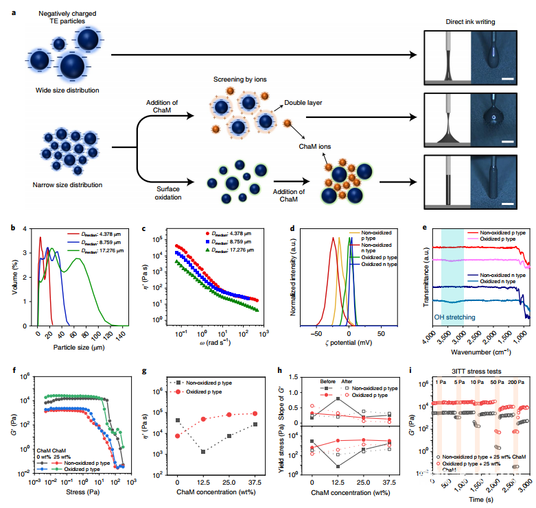图2 超粘弹性TE油墨的流变性能 图2 超粘弹性TE油墨的流变性能