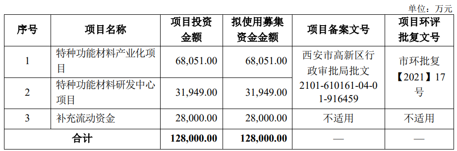 华秦科技拟募资12.8亿加码特种功能材料 华秦科技拟募资12.8亿加码特种功能材料