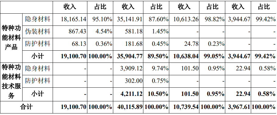 华秦科技拟募资12.8亿加码特种功能材料 华秦科技拟募资12.8亿加码特种功能材料