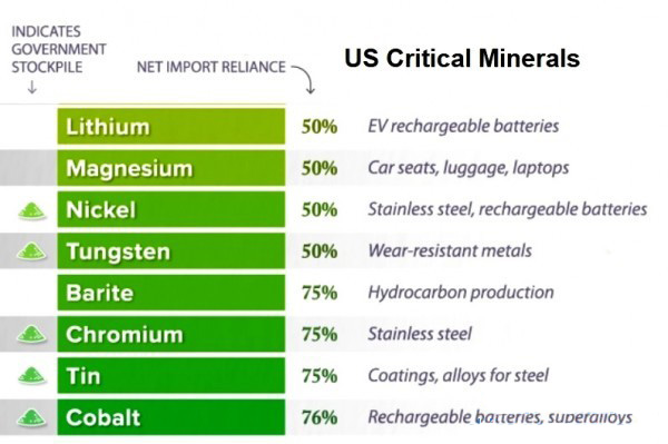 美国就电池原材料发出“关键矿物质”警告 美国就电池原材料发出“关键矿物质”警告